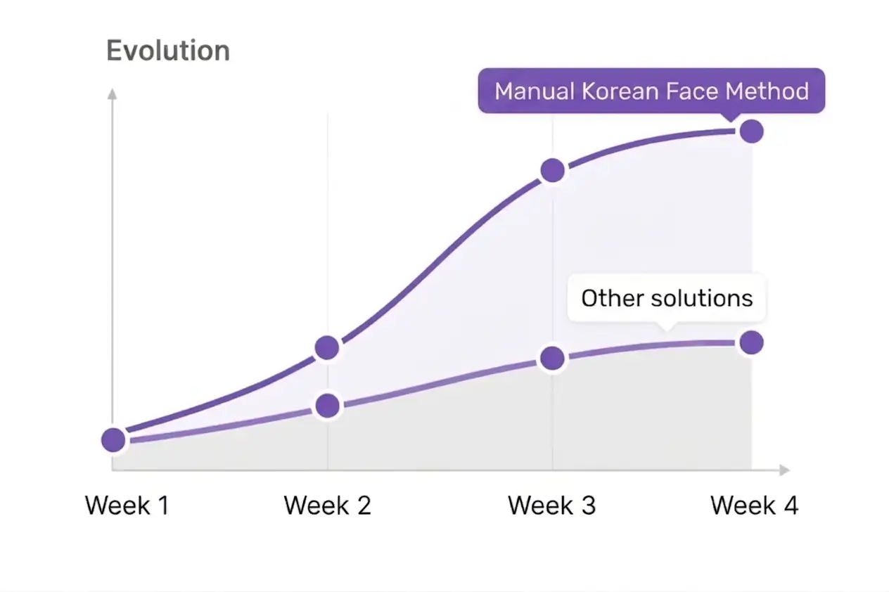 Progress chart comparing Manual Korean Face Method to other skincare routines